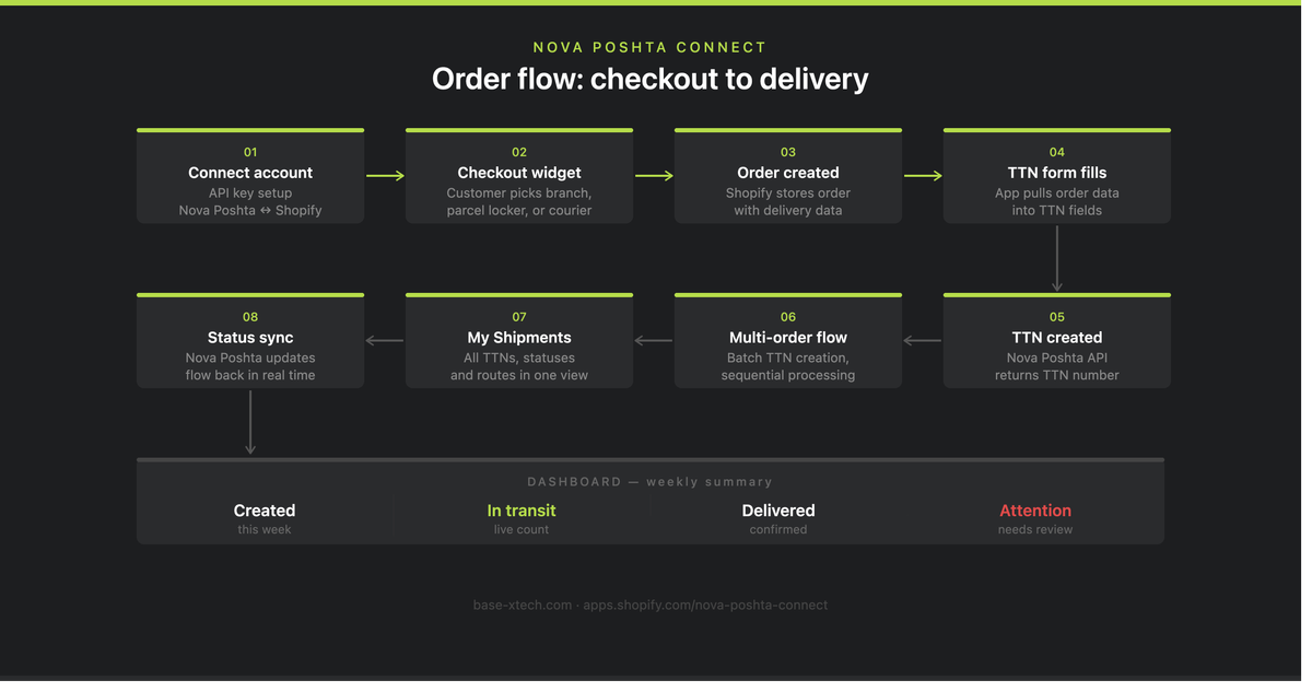 Nova Poshta Connect Shopify app — automated TTN creation and delivery checkout widget for Ukrainian stores