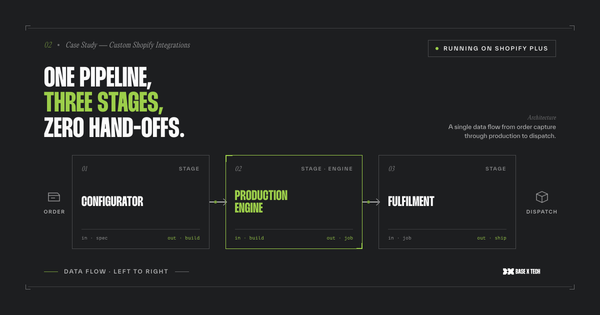 Custom Shopify ERP integration architecture connecting configurator, production engine, and fulfilment system