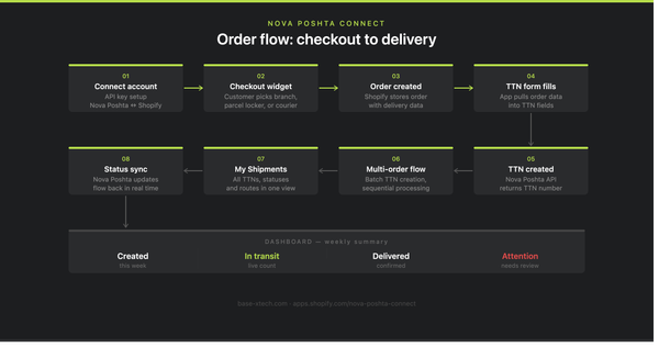 Nova Poshta Connect Shopify app — automated TTN creation and delivery checkout widget for Ukrainian stores