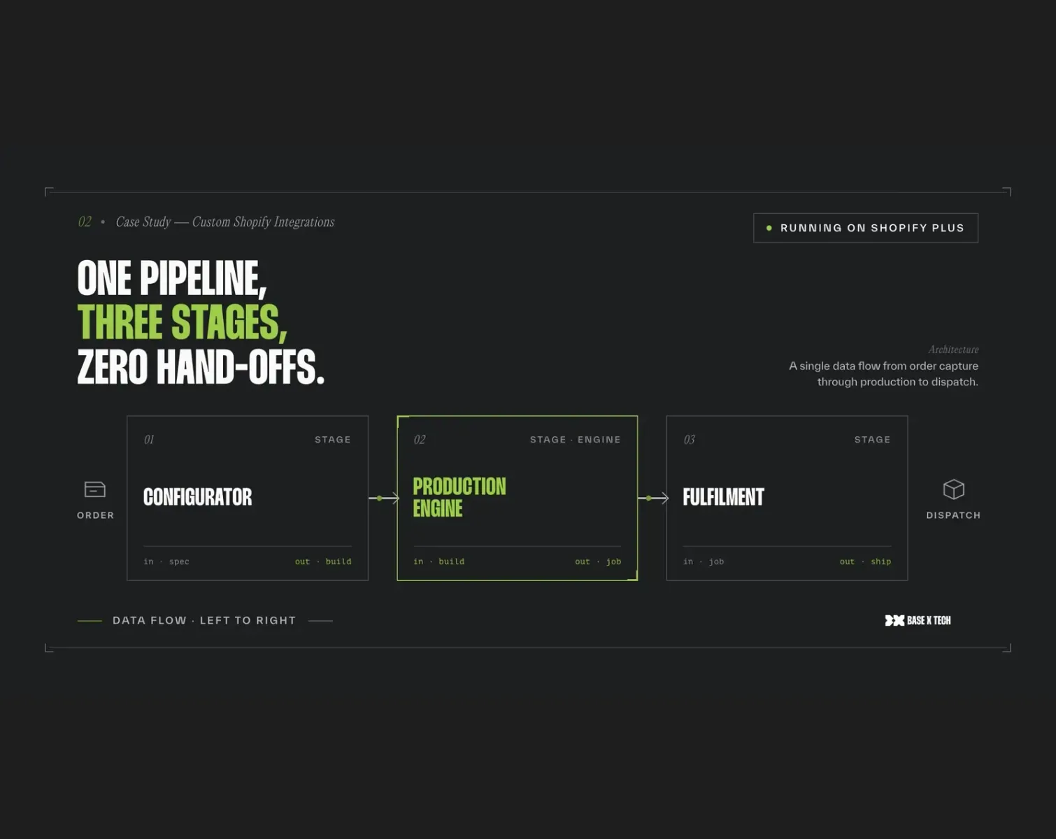 Diagram of the order pipeline: configurator, production engine and fulfilment on Shopify Plus